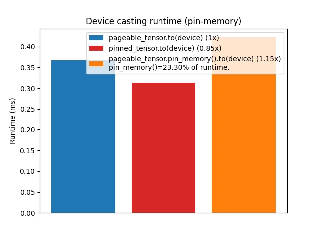 先进行pin_memory()再搬移会更慢。